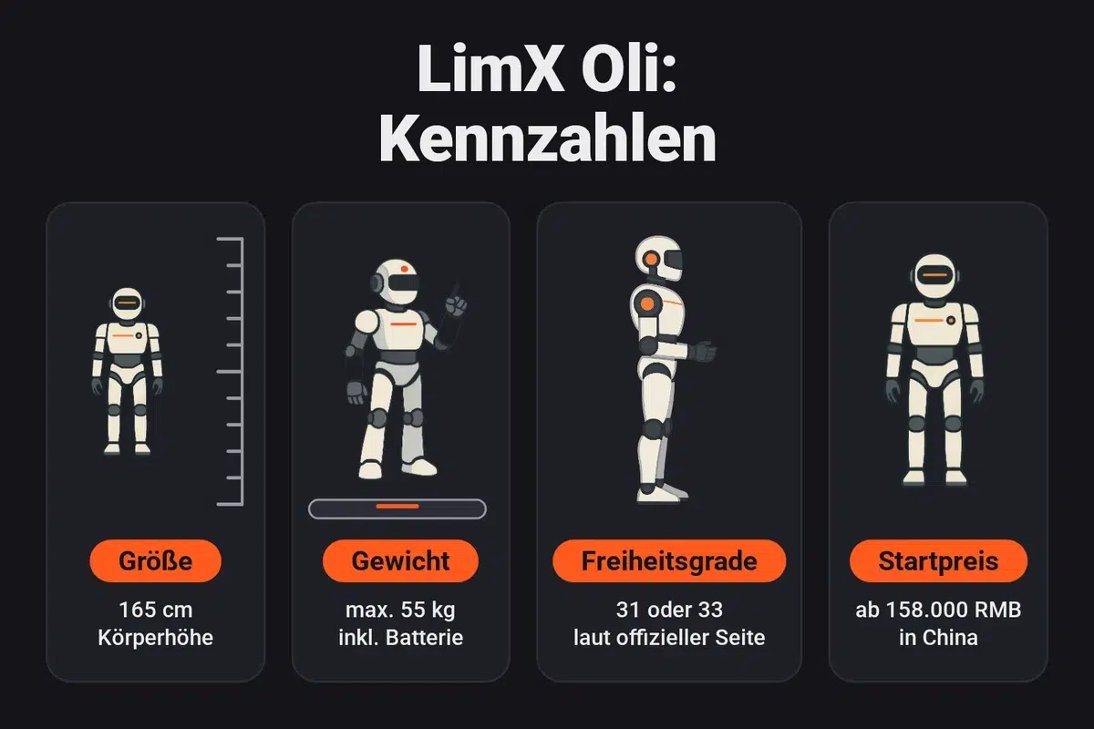 Infografik: Kennzahlen des LimX Oli mit 165 cm Größe, höchstens 55 kg inklusive Batterie, 31 oder 33 Freiheitsgraden laut offizieller Seite und einem Einführungspreis ab 158.000 RMB in China.