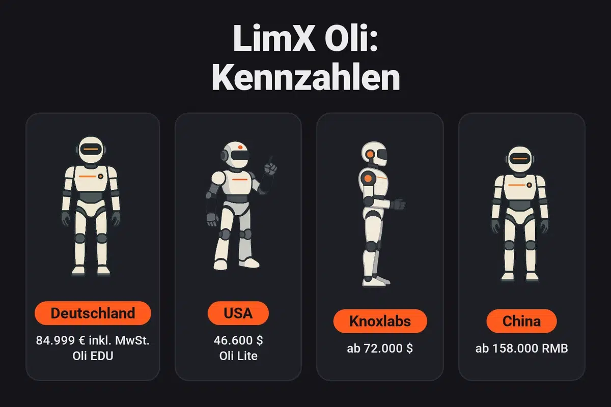 Infografik: Preise des LimX Oli nach Vertriebskanal: 84.999 € inklusive MwSt. in Deutschland für die EDU-Version, 46.600 $ in den USA für den Oli Lite, ab 72.000 $ bei Knoxlabs und ab 158.000 RMB in China.