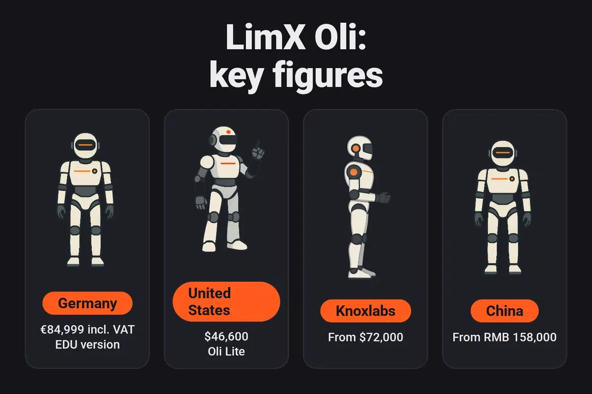 LimX Oli prices by channel: €84,999 including VAT in Germany for the EDU, $46,600 in the United States for the Oli Lite, from $72,000 at Knoxlabs and from RMB 158,000 in China.