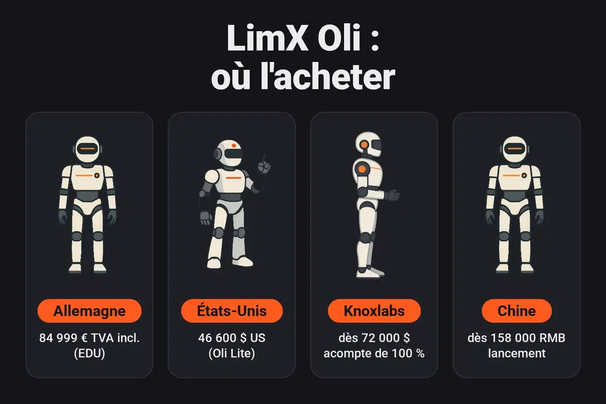 Prix du LimX Oli par canal : 84 999 euros TVA incluse en Allemagne pour l'EDU, 46 600 dollars aux États-Unis pour l'Oli Lite, à partir de 72 000 dollars chez Knoxlabs, à partir de 158 000 RMB en Chine