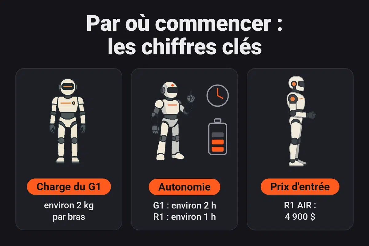 Repères avant un achat : le G1 porte environ 2 kg par bras, l'autonomie est d'environ 2 heures pour le G1 et 1 heure pour le R1, et le R1 AIR démarre à 4 900 dollars