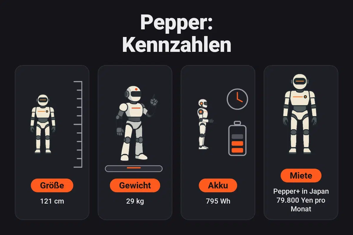 Infografik: Kennzahlen von Pepper: 121 cm Größe, 29 kg Gewicht, ein Akku mit 795 Wh, und Pepper+ wird in Japan für 79.800 Yen pro Monat zur Miete angeboten.