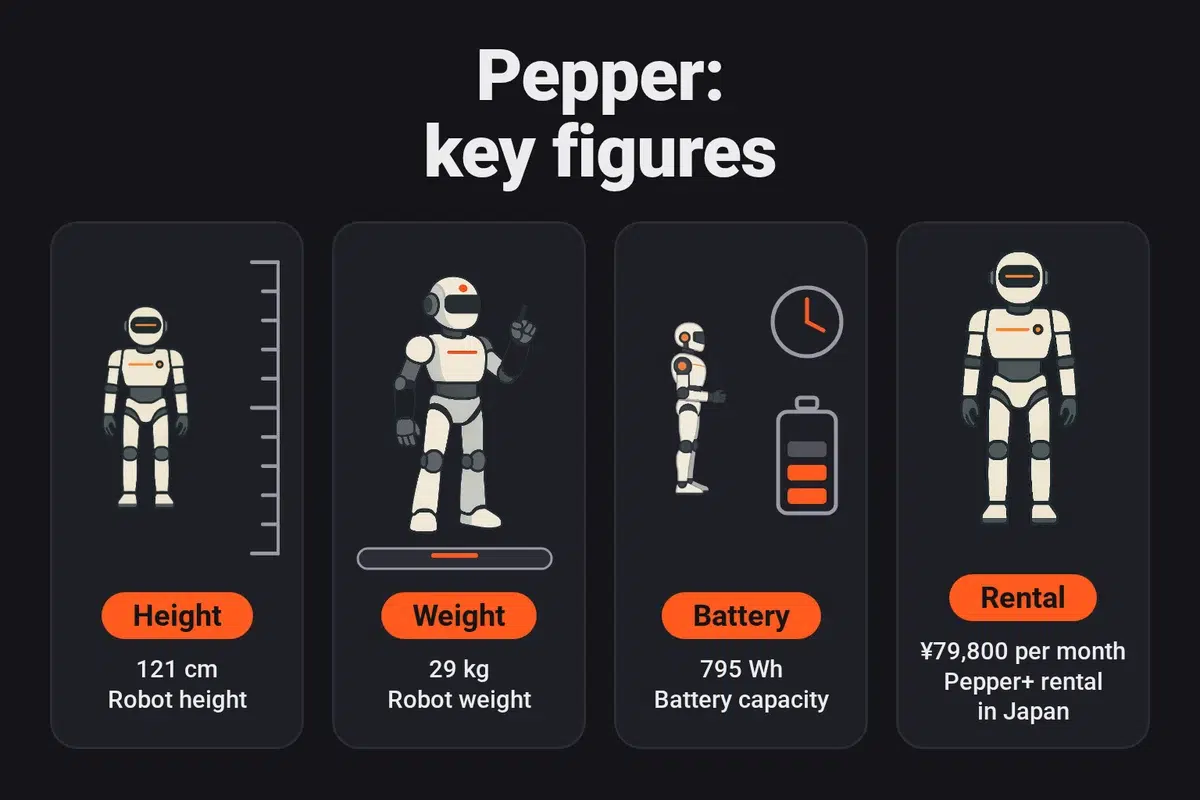 Pepper key figures: 121 cm, 29 kg, a 795 Wh battery, and Pepper+ offered for rent in Japan at ¥79,800 per month.
