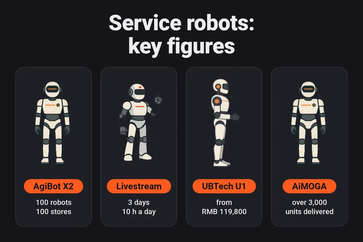 Reception and service robots: 100 AgiBot X2 in 100 stores in China, a 3-day livestream at 10 hours a day, UBTech's Uworld U1 from RMB 119,800, over 3,000 AiMOGA units delivered according to the manufacturer