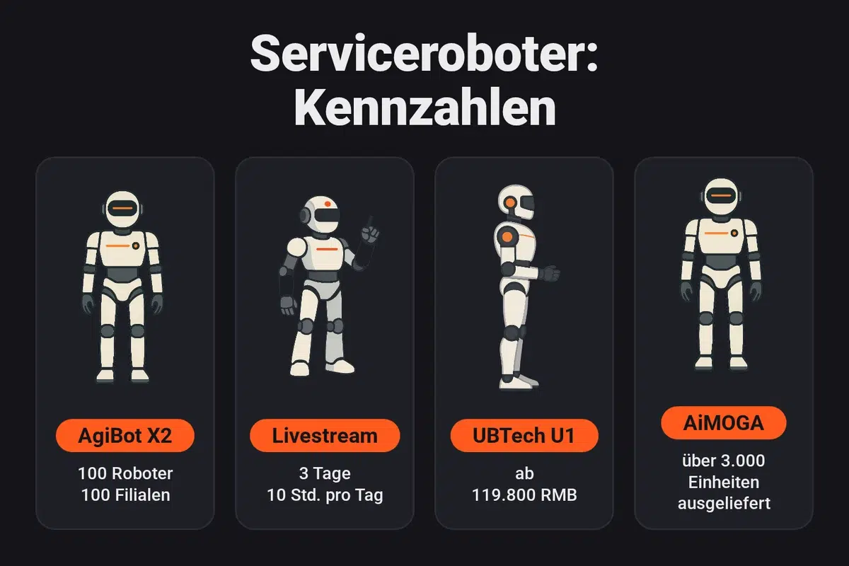 Empfangs- und Serviceroboter: 100 AgiBot X2 in 100 Geschäften in China, ein Livestream von 3 Tagen mit 10 Stunden pro Tag, Uworld U1 von UBTech ab 119.800 RMB, über 3.000 ausgelieferte AiMOGA-Einheiten laut Hersteller