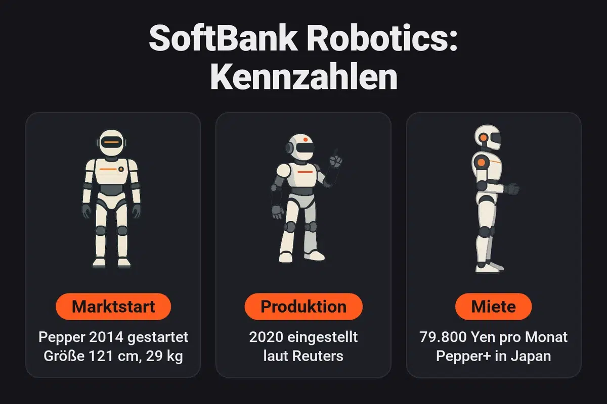 Infografik: Kennzahlen zu SoftBank Robotics mit Pepper, 2014 gestartet (121 cm, 29 kg), der laut Reuters 2020 eingestellten Produktion und Pepper+, das in Japan für 79.800 Yen pro Monat gemietet werden kann.