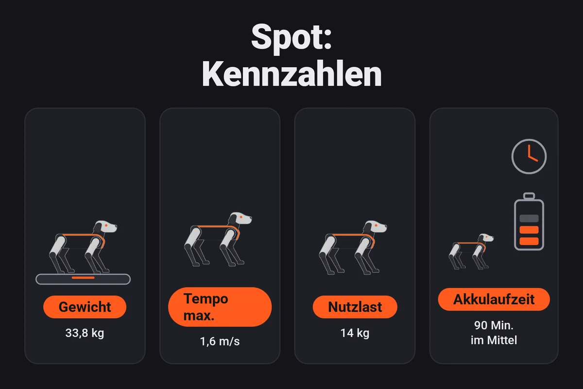 Infografik: Spot von Boston Dynamics wiegt 33,8 kg, erreicht 1,6 m/s, trägt 14 kg und hat eine durchschnittliche Akkulaufzeit von 90 Minuten