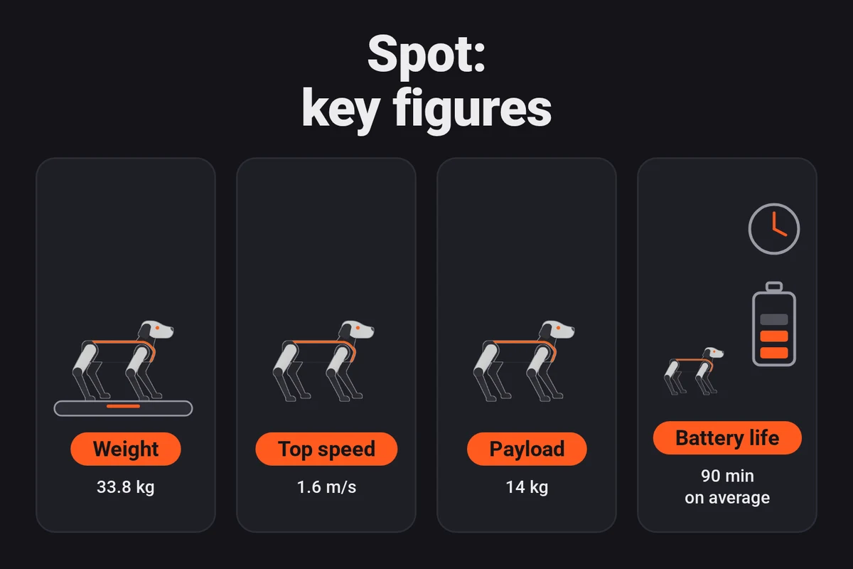 Infographic: Boston Dynamics' Spot weighs 33.8 kg, reaches 1.6 m/s, carries 14 kg and has an average battery life of 90 minutes