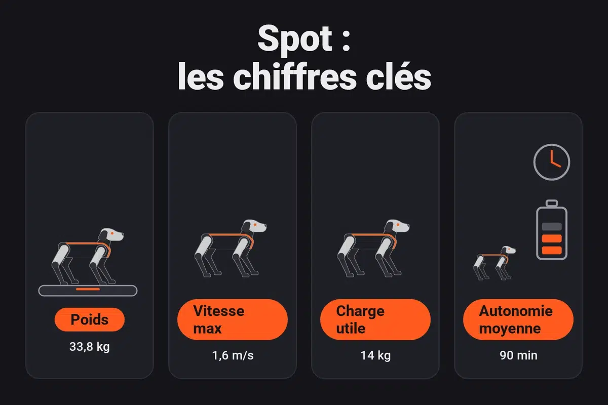 Infographie : Spot de Boston Dynamics pèse 33,8 kg, atteint 1,6 m/s, porte 14 kg et affiche 90 minutes d'autonomie moyenne