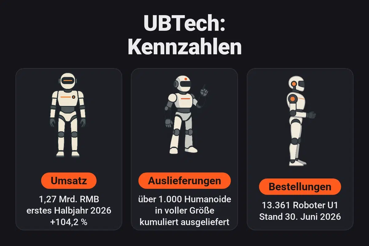Infografik: Kennzahlen von UBTech mit 1,27 Mrd. RMB Umsatz im ersten Halbjahr 2026 (+104,2 %), kumuliert über 1.000 ausgelieferten Humanoiden in voller Größe und 13.361 Bestellungen für Roboter U1 zum 30. Juni 2026.
