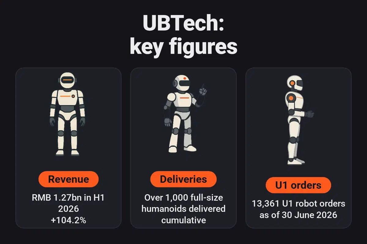 UBTech's key figures are RMB 1.27bn in revenue in the first half of 2026 (+104.2%), over 1,000 full-size humanoids delivered cumulatively, and 13,361 orders for U1 robots as of 30 June 2026.