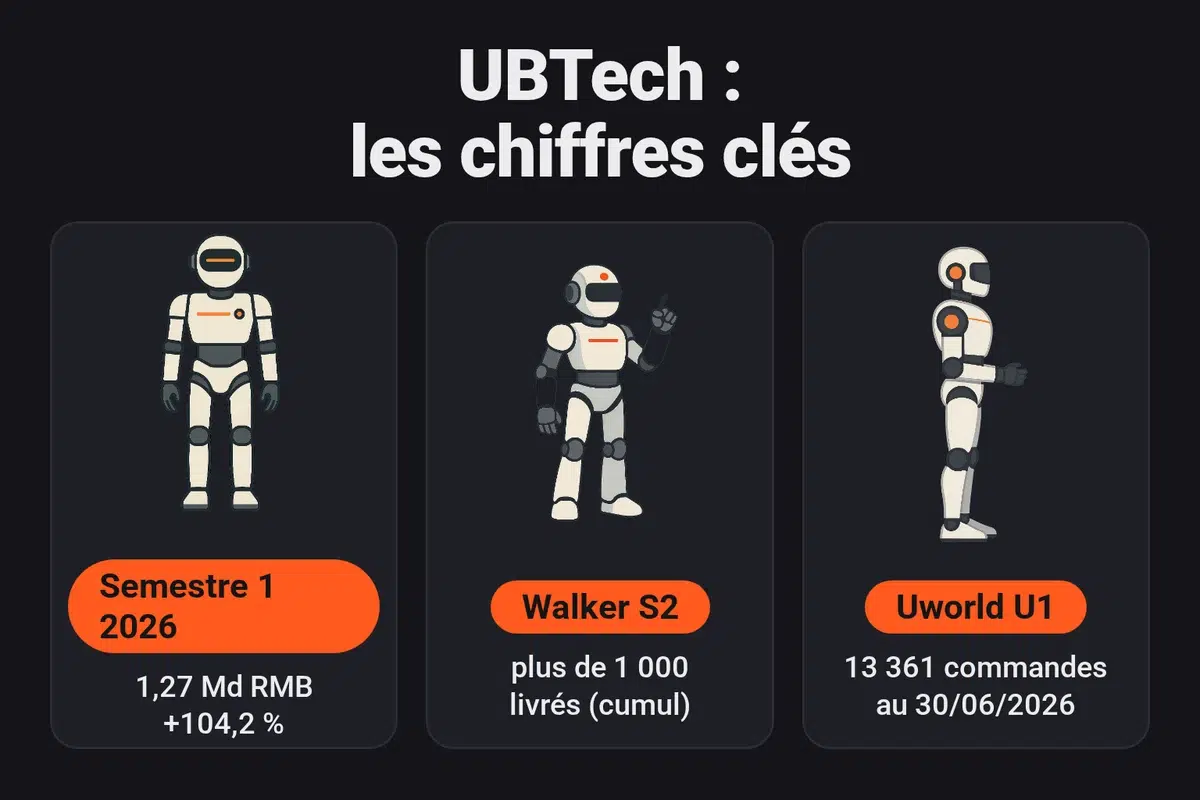 Chiffres clés d'UBTech : 1,27 milliard de RMB de chiffre d'affaires au premier semestre 2026 (+104,2 %), plus de 1 000 humanoïdes pleine taille livrés cumulés, 13 361 commandes de robots U1 au 30 juin 2026