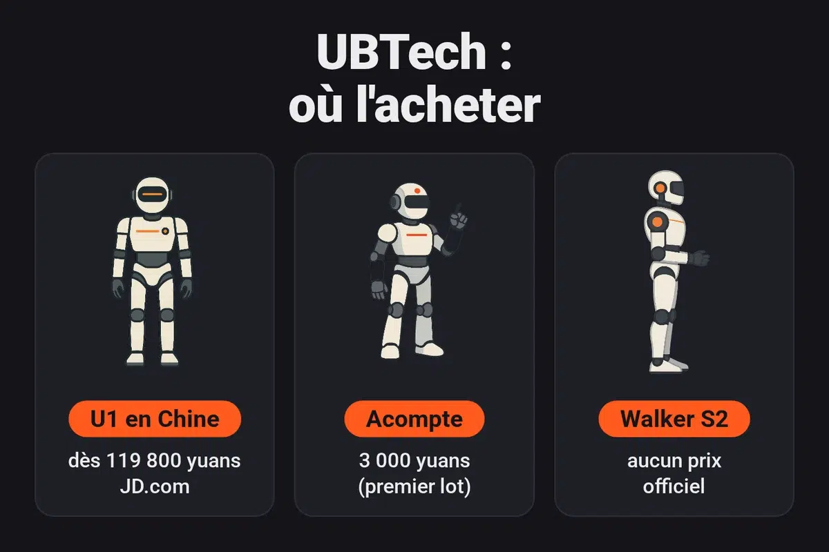 Où acheter un robot UBTech : Uworld U1 en Chine à partir de 119 800 yuans avec un acompte de 3 000 yuans, Walker S2 industriel sans prix officiel, rien de confirmé pour la France