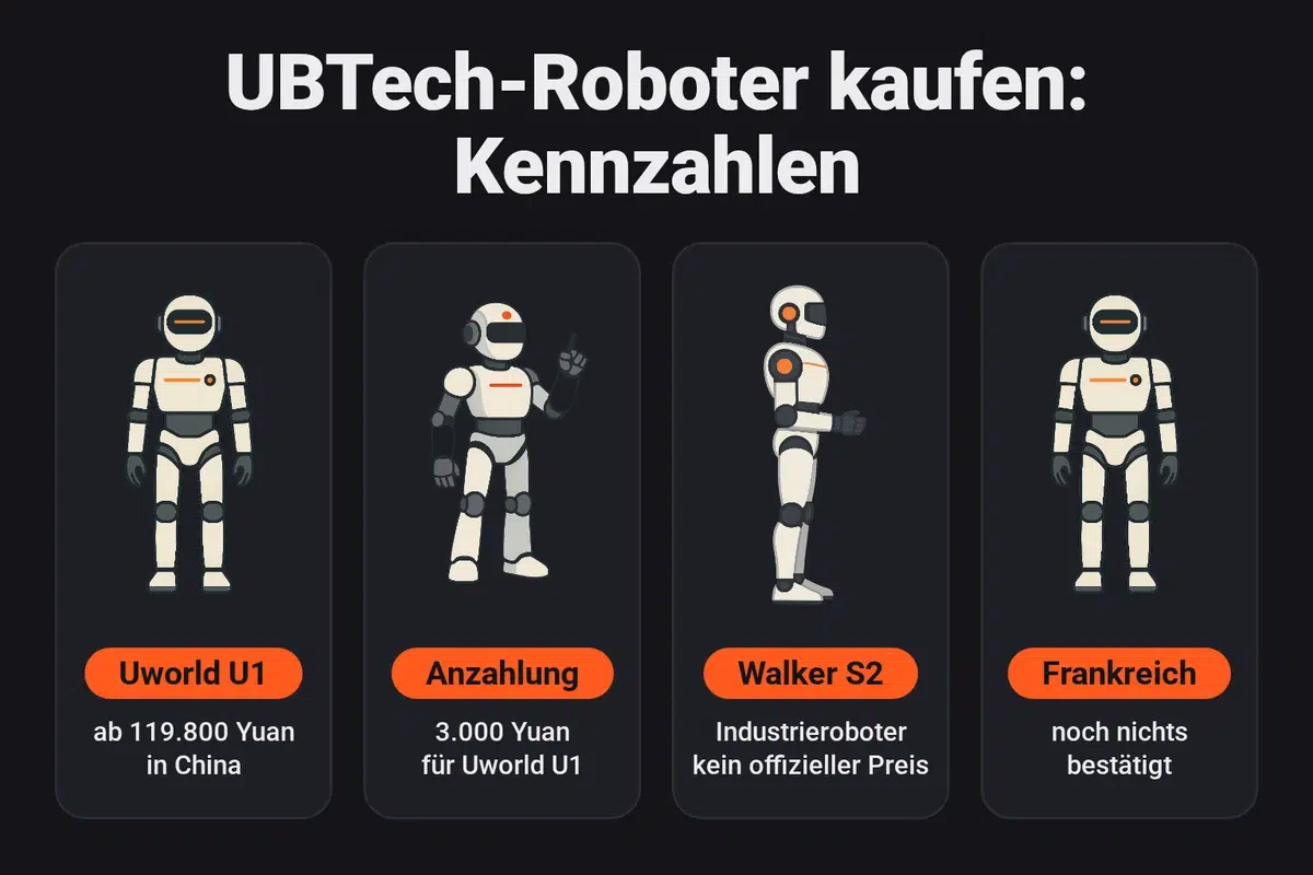 Infografik: Wo man einen UBTech-Roboter kaufen kann: Uworld U1 in China ab 119.800 Yuan mit einer Anzahlung von 3.000 Yuan, Industrieroboter Walker S2 ohne offiziellen Preis, für Frankreich nichts bestätigt.