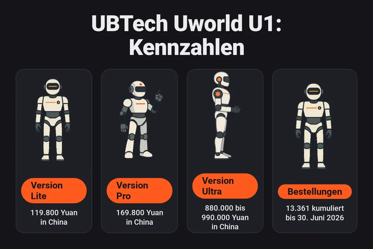 Infografik: Preise der drei Versionen des Uworld U1 von UBTech in China mit Lite für 119.800 Yuan, Pro für 169.800 Yuan und Ultra für 880.000 bis 990.000 Yuan sowie 13.361 kumulierte Bestellungen bis zum 30. Juni 2026.