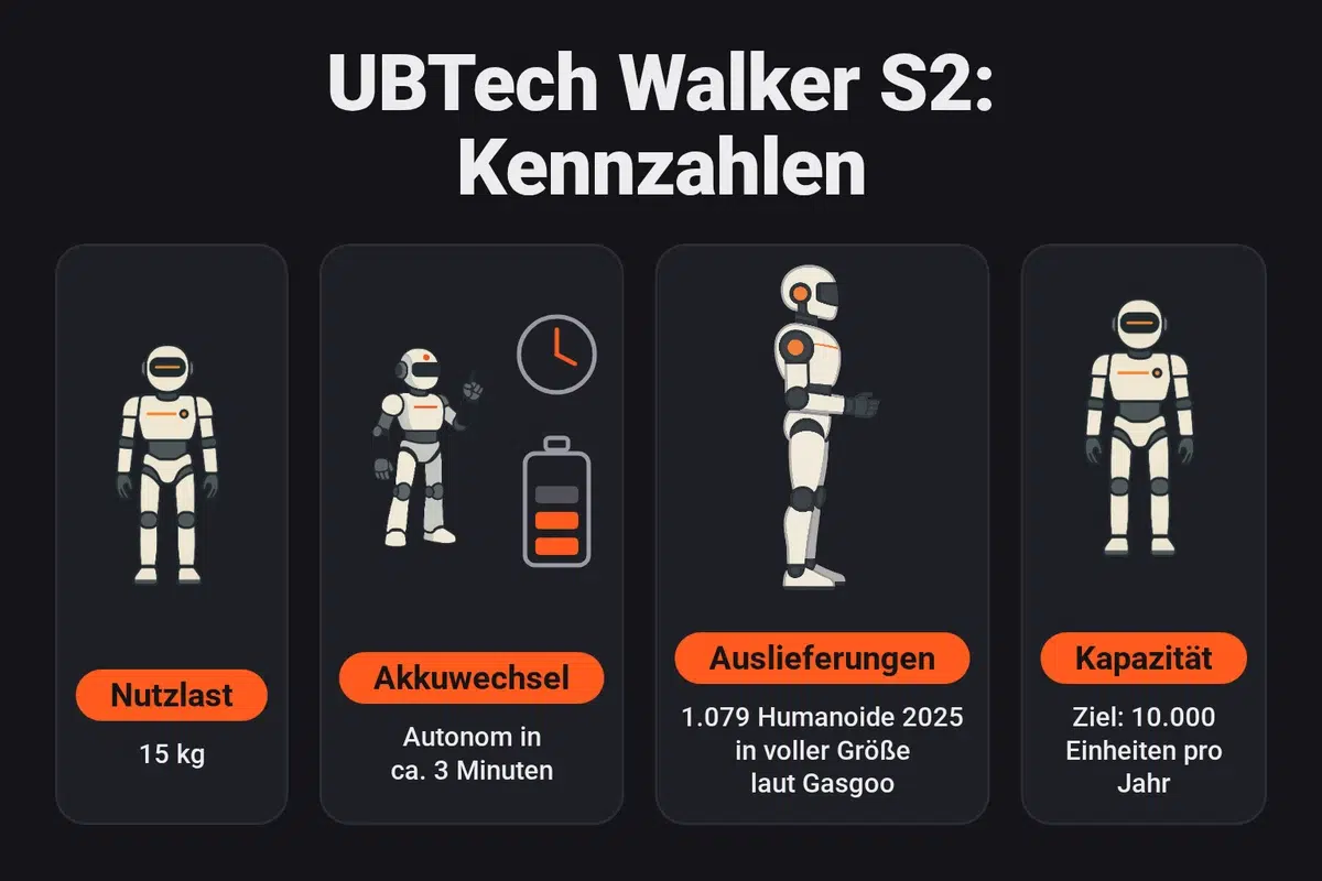 Infografik: Kennzahlen des Walker S2 von UBTech, mit einer Nutzlast von 15 kg, einem autonomen Akkuwechsel in etwa 3 Minuten, 1.079 im Jahr 2025 ausgelieferten Humanoiden in voller Größe laut Gasgoo und einer angestrebten Jahreskapazität von 10.000 Einheiten.