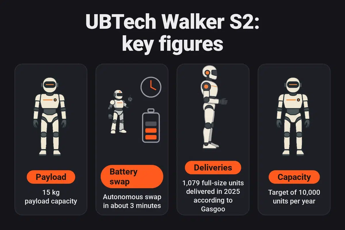 Key figures for UBTech's Walker S2: a 15 kg payload, autonomous battery swapping in about 3 minutes, 1,079 full-size humanoids delivered in 2025 according to Gasgoo, and a target annual capacity of 10,000 units.