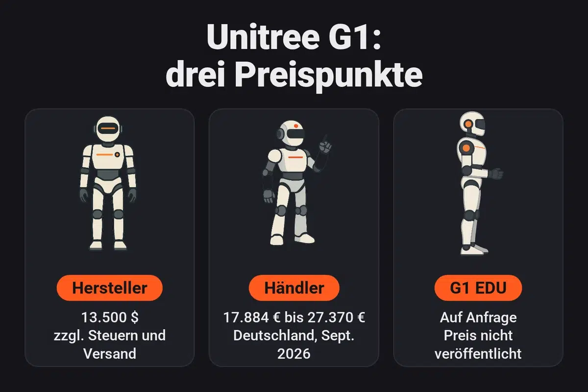 Infografik: Der Preis des Unitree G1: 13.500 Dollar zzgl. Steuern und Versand beim Hersteller, 17.884 bis 27.370 Euro bei deutschen Händlern im September 2026 und der Preis des G1 EDU auf Anfrage
