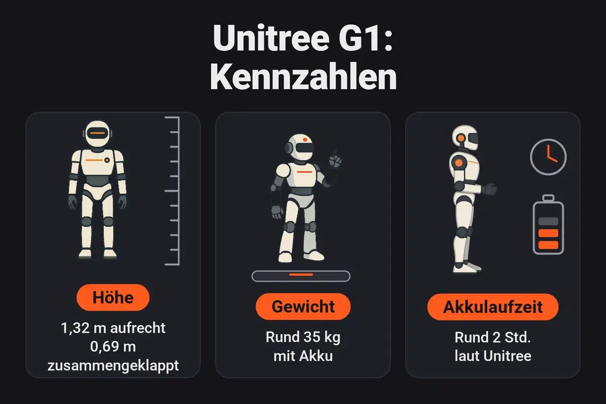 Infografik: Der Unitree G1 ist 1,32 m groß und zusammengeklappt 0,69 m hoch, wiegt mit Akku rund 35 kg und hat laut Unitree eine Akkulaufzeit von rund 2 Stunden