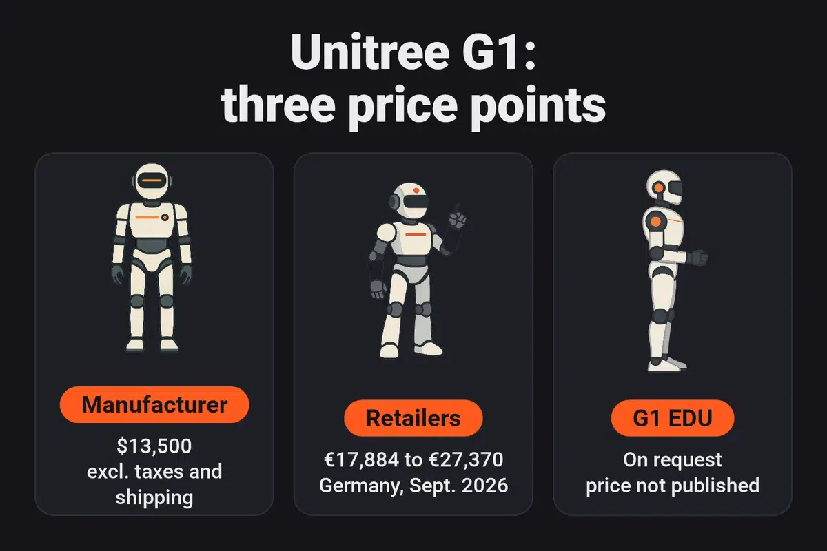 Infographic: the price of the Unitree G1: $13,500 excl. taxes and shipping from the manufacturer, €17,884 to €27,370 at German retailers in September 2026, and the G1 EDU price available on request