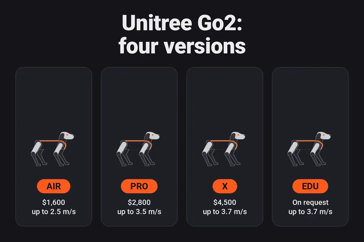 Infographic: the four versions of the Unitree Go2: AIR at $1,600 (up to 2.5 m/s), PRO at $2,800 (3.5 m/s), X at $4,500 (3.7 m/s) and EDU on request (3.7 m/s)