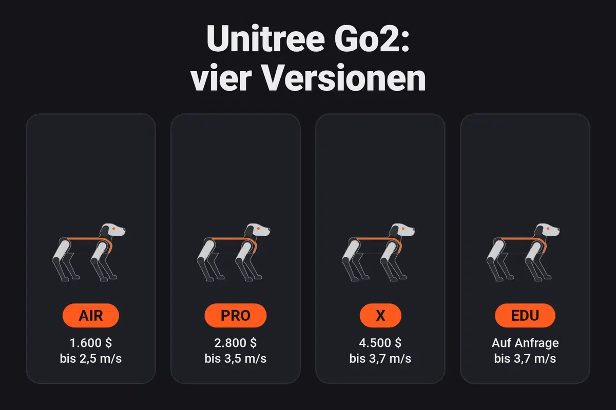Infografik: Die vier Versionen des Unitree Go2: AIR für 1.600 Dollar (bis 2,5 m/s), PRO für 2.800 Dollar (3,5 m/s), X für 4.500 Dollar (3,7 m/s) und EDU auf Anfrage (3,7 m/s)