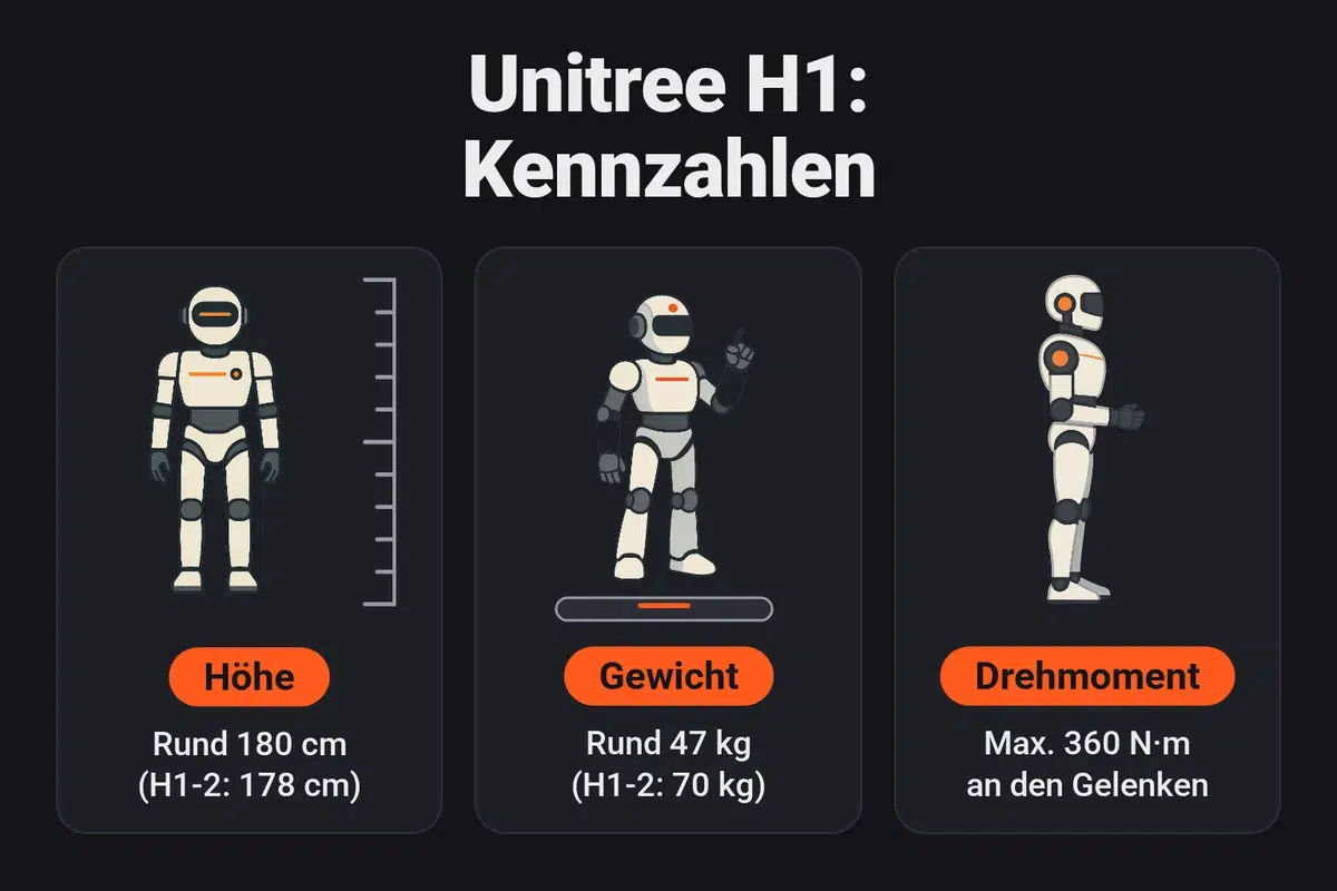 Infografik: Der Unitree H1 ist rund 180 cm groß (H1-2: 178 cm), wiegt rund 47 kg (H1-2: 70 kg) und erreicht ein maximales Gelenkdrehmoment von 360 N·m