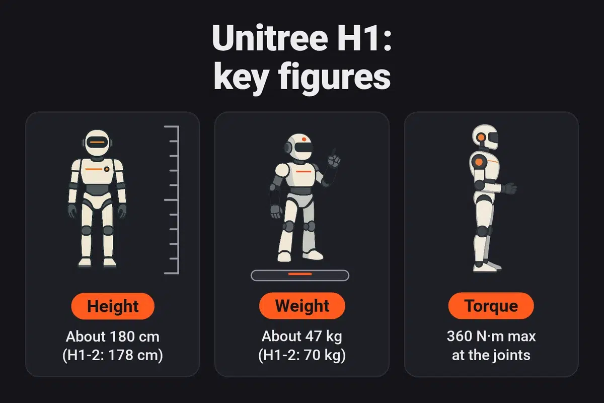 Infographic: the Unitree H1 stands about 180 cm tall (H1-2: 178 cm), weighs about 47 kg (H1-2: 70 kg) and reaches a maximum joint torque of 360 N·m