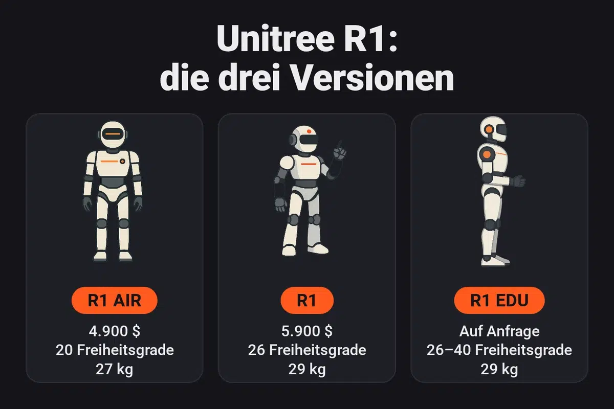 Infografik: Die drei Versionen des Unitree R1: die R1 AIR für 4.900 Dollar (20 Freiheitsgrade, 27 kg), die R1 für 5.900 Dollar (26 Freiheitsgrade, 29 kg) und die R1 EDU auf Anfrage (26 bis 40 Freiheitsgrade, 29 kg)