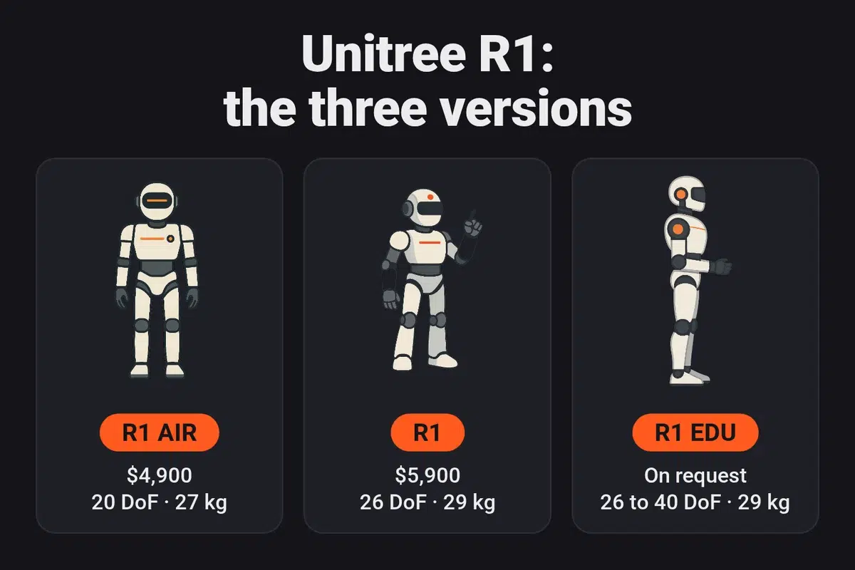Infographic: the three versions of the Unitree R1: the R1 AIR at $4,900 (20 degrees of freedom, 27 kg), the R1 at $5,900 (26 degrees of freedom, 29 kg) and the R1 EDU on request (26 to 40 degrees of freedom, 29 kg)