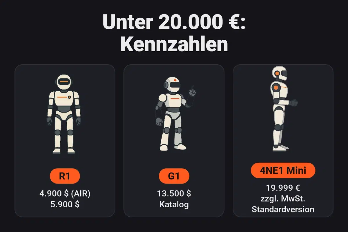 Humanoide unter 20.000 Euro: Unitree R1 für 4.900 und 5.900 Dollar, G1 für 13.500 Dollar, Neura 4NE1 Mini Standard für 19.999 Euro zzgl. MwSt.