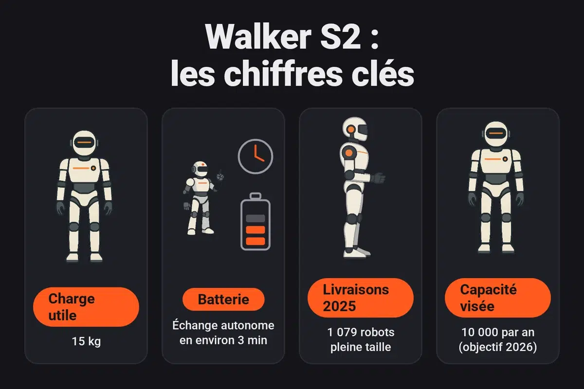 Chiffres clés du Walker S2 d'UBTech : charge utile de 15 kg, changement de batterie autonome en environ 3 minutes, 1 079 humanoïdes pleine taille livrés en 2025 selon Gasgoo, capacité annuelle visée de 10 000 unités