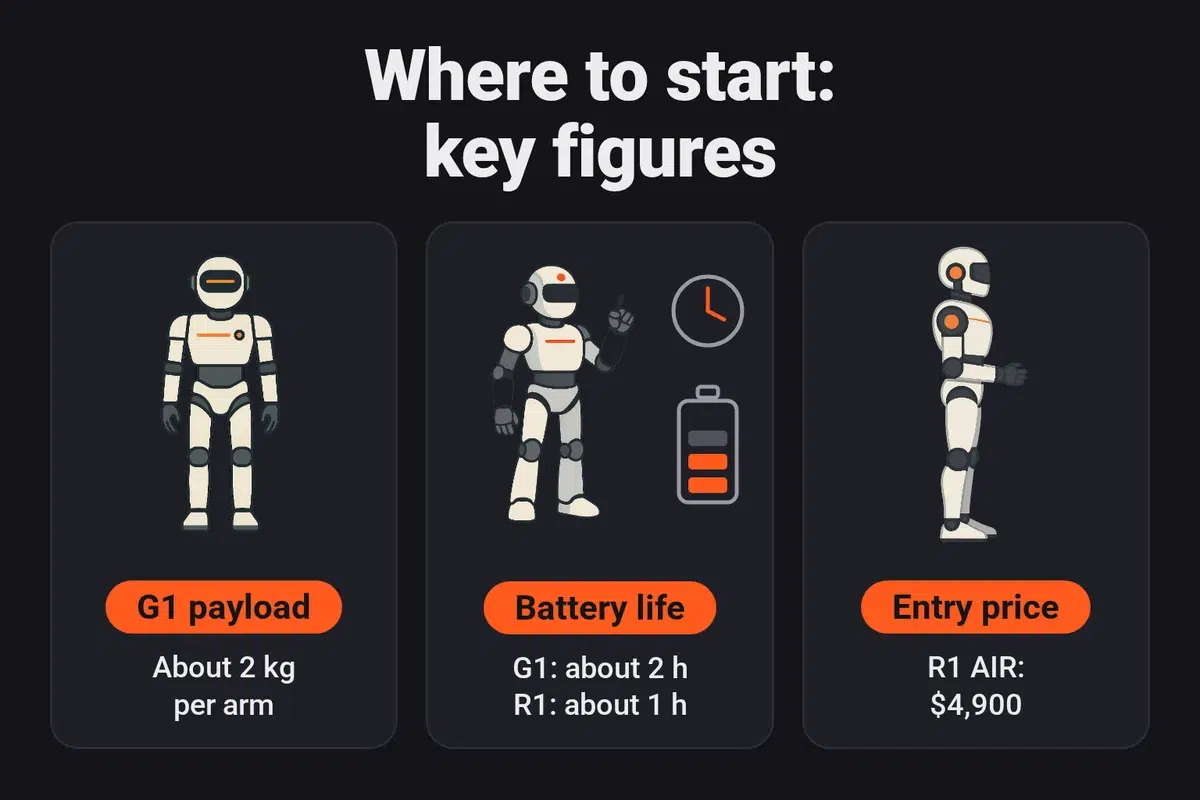 Benchmarks before buying: the G1 carries about 2 kg per arm, battery life is about 2 hours for the G1 and 1 hour for the R1, and the R1 AIR starts at $4,900
